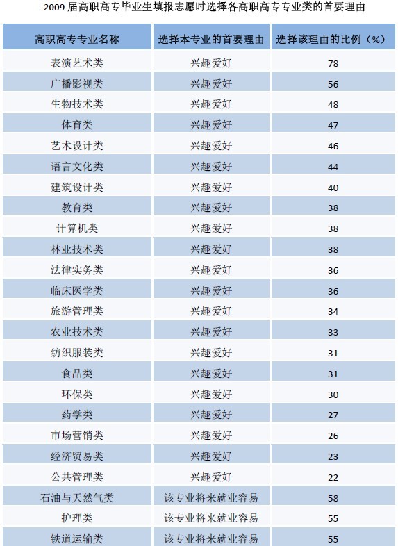 英语翻译问题:选择职业、物色(选择)大学的选