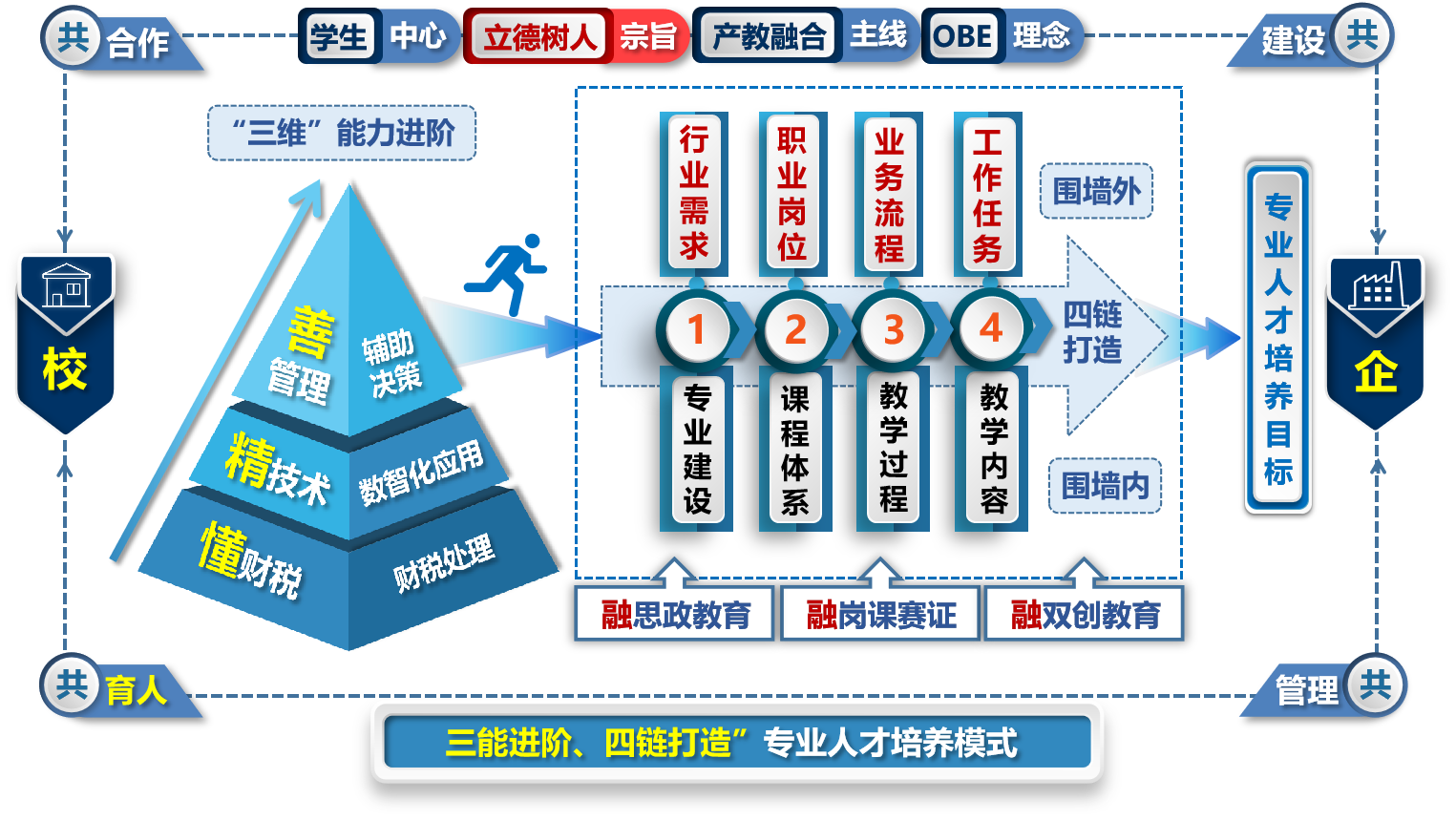 图1 “三能进阶、四链打造”专业人才培养模式.png