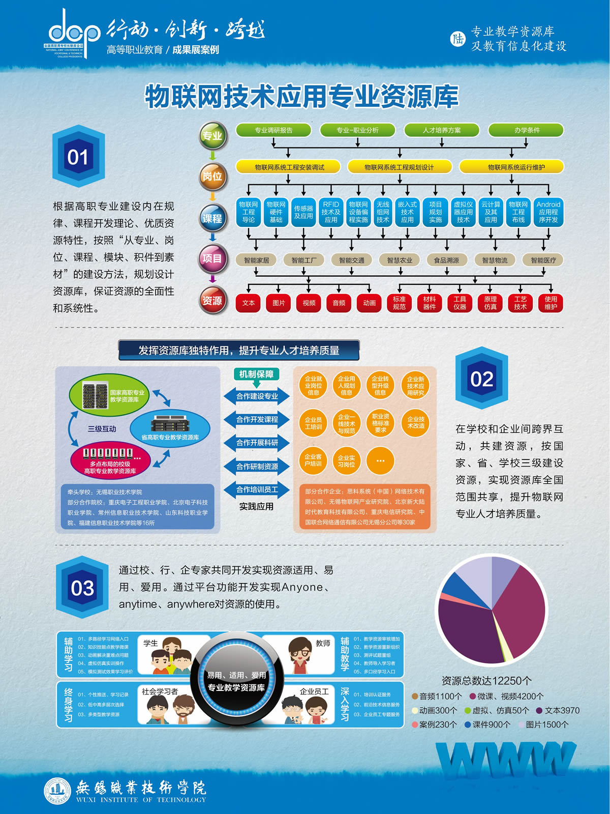 无锡职业技术学院-物联网技术应用专业教学资源库-建设方案和成效预期展板.jpg