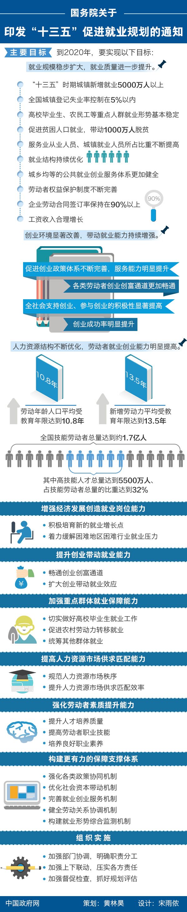 国务院关于印发 “十三五”促进就业规划的通知