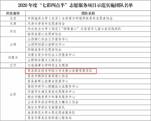 7.青岛职院“小马支教”公益教育团队入选2020年度“七彩四点半”志愿服务项目示范实施团队.jpg