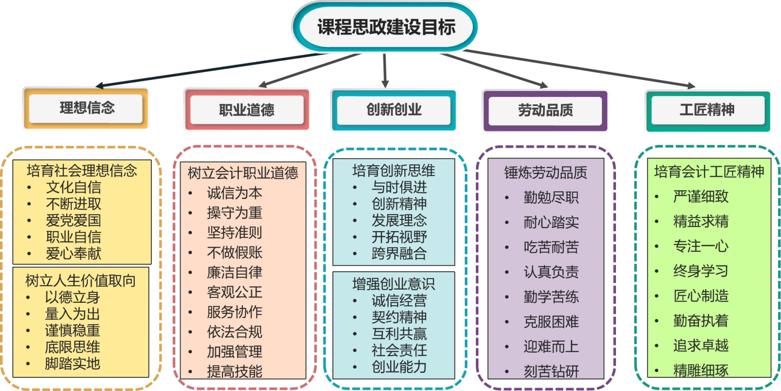 图2  《会计学基础》课程思政建设目标.png