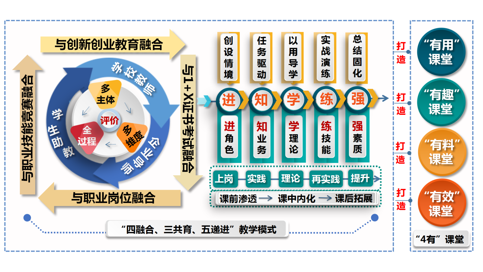 图1“四融合、三共育、五递进”教学模式打造“4有”课堂.png