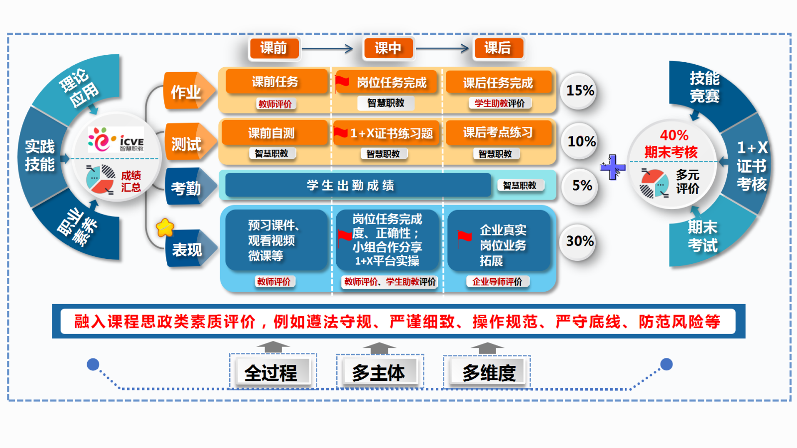 图3 “全过程、多主体、多维度”教学评价.png