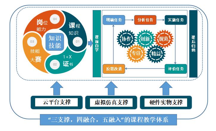 图1 岗课赛证融通课程体系.jpg