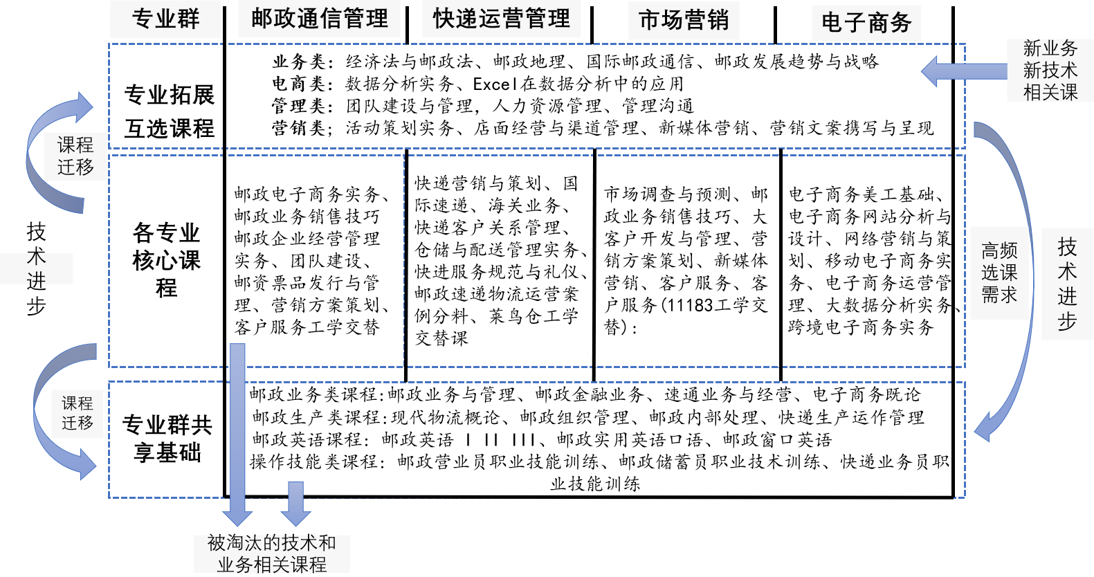 图片3：专业群课程生态体系.png