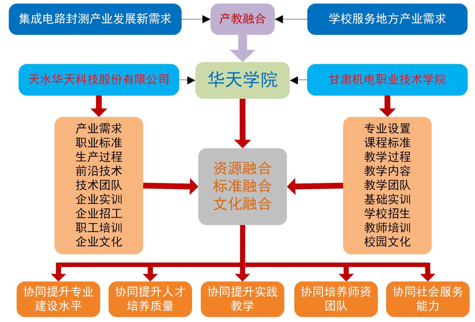 图1 华天学院“一平台、双主体、三融合”育人模式.jpg