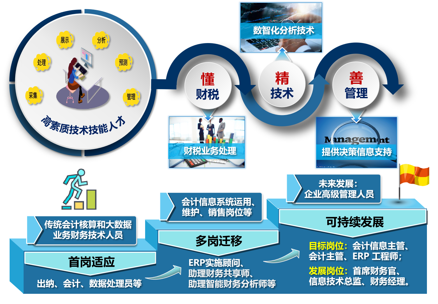 图2  专业人才培养目标和培养规格.png