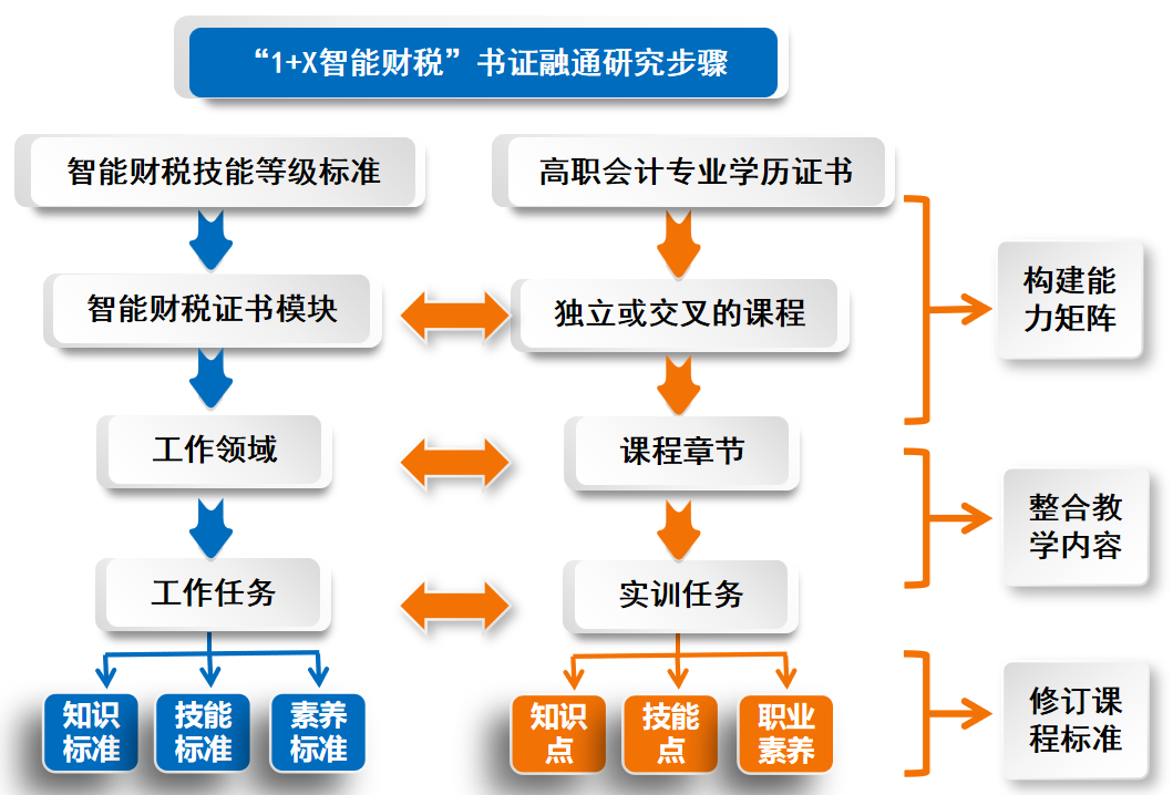 图片11+X智能财税证书书证融通步骤.png