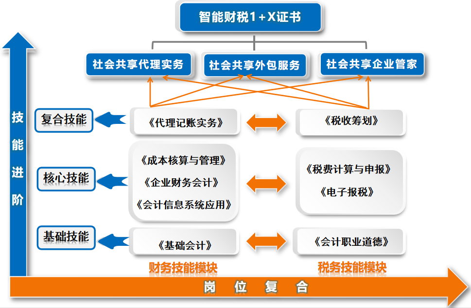 图片2智能财税岗位复合、技能进阶的融通课程体系.png