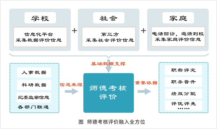 图 师德考核评价融入全方位.png