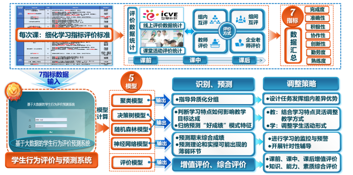 图6  课程“七指标、五模型”评价预测的实施过程.png