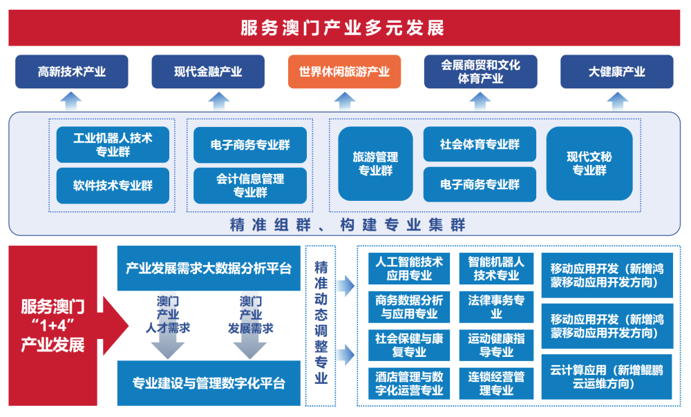 图1 动态调整专业、精准组群实施框架.png