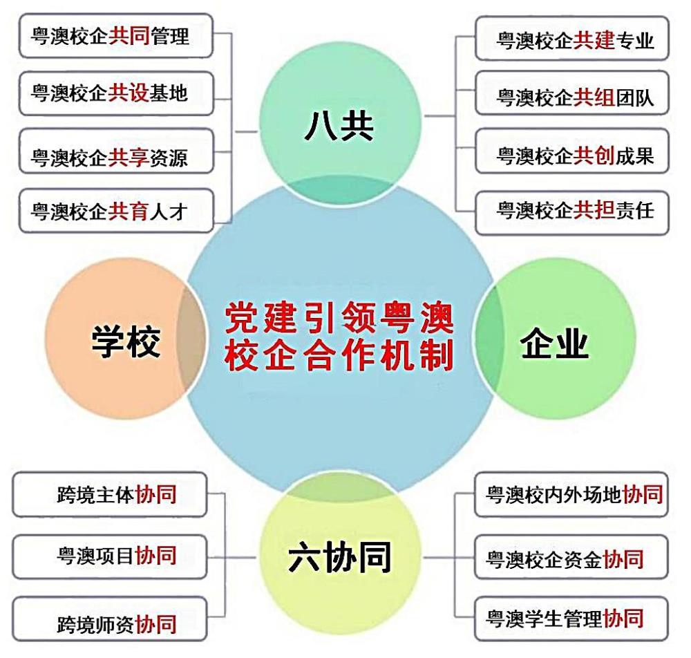 图1  党建引领粤澳校企“八共、六协同”运行机制.jpg