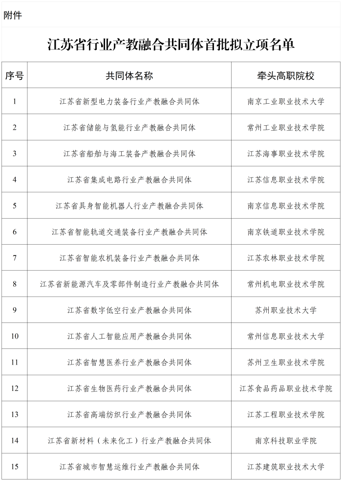江苏省行业产教融合共同体首批拟立项名单_拟立项名单.png 江苏省行业产教融合共同体首批拟立项名单_拟立项名单.png